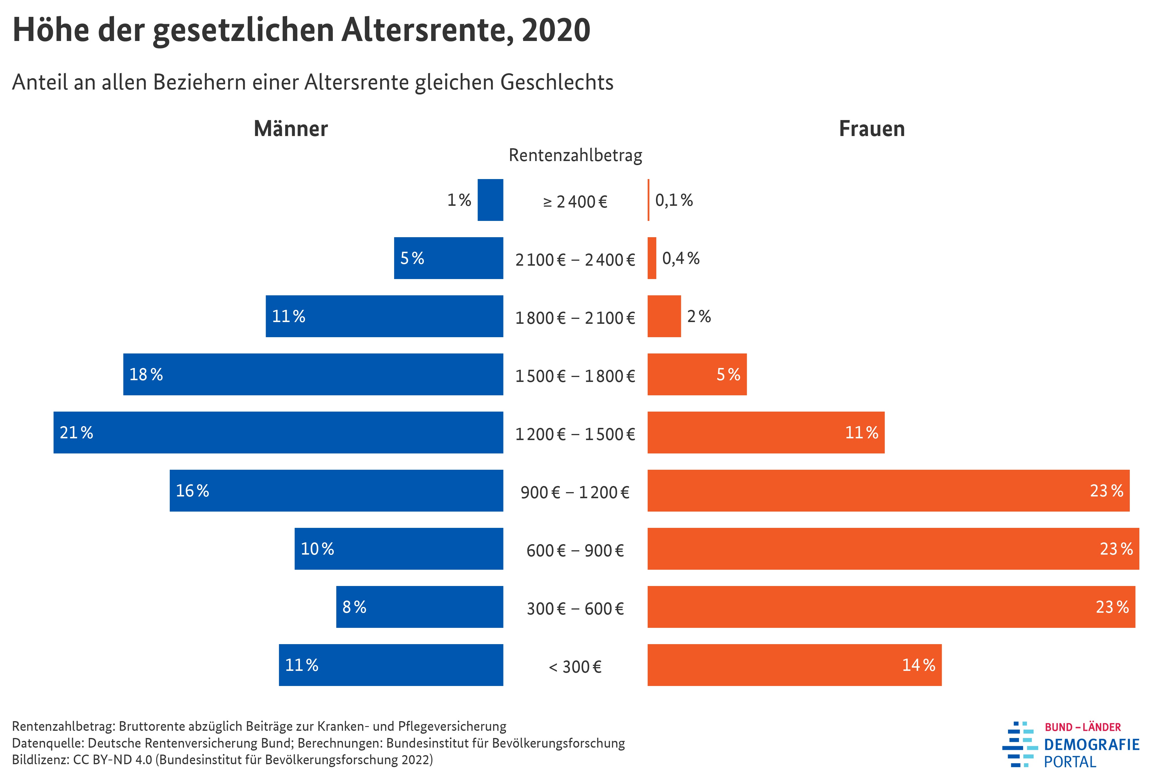 Versicherungsmakler Berlin - Centberg GmbH - Altersvorsorge / Ruhestand